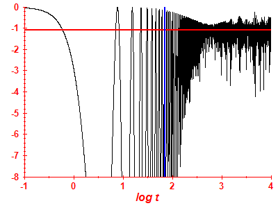 Survival probability log